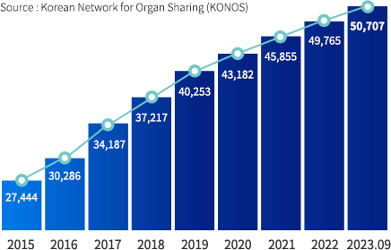 Domestic organ transplant waiting list